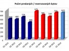 Počet predaných, resp. rezervovaných bytov