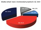 Zloženie voľných bytov