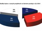 Zloženie bytov v nových projektoch